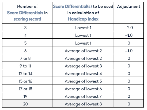 What is a handicap in Golf?